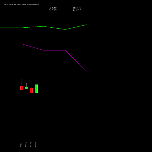ONGC 240.00 PE (PUT) 29 September 2026 options price chart analysis Oil & Natural Gas Corporation Limited 