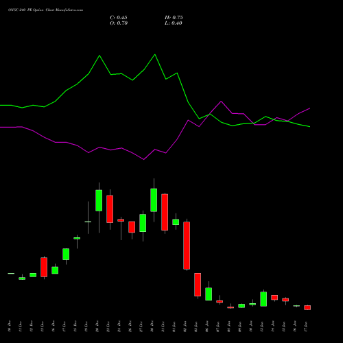 ONGC 240 PE PUT indicators chart analysis Oil & Natural Gas Corporation Limited options price chart strike 240 PUT