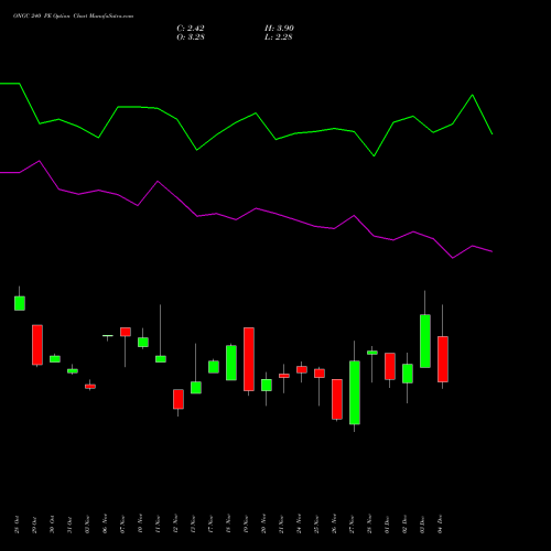 Live ONGC 240 PE (PUT) 30 December 2025 options price chart analysis Oil & Natural Gas Corporation Limited 