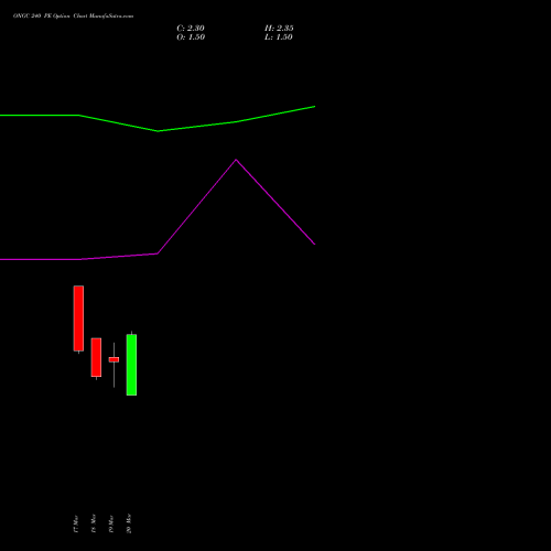 ONGC 240 PE (PUT) 28 April 2026 options price chart analysis Oil & Natural Gas Corporation Limited 
