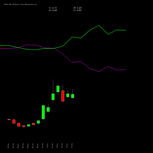 ONGC 240 PE (PUT) 28 July 2026 options price chart analysis Oil & Natural Gas Corporation Limited 