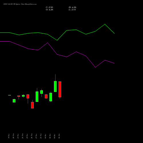 Live ONGC 241.50 PE (PUT) 30 December 2025 options price chart analysis Oil & Natural Gas Corporation Limited 