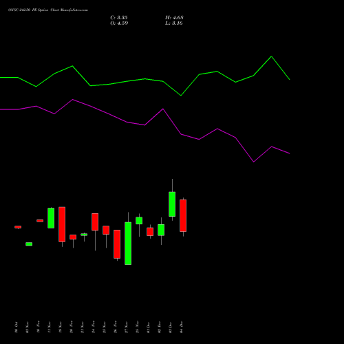 Live ONGC 242.50 PE (PUT) 30 December 2025 options price chart analysis Oil & Natural Gas Corporation Limited 