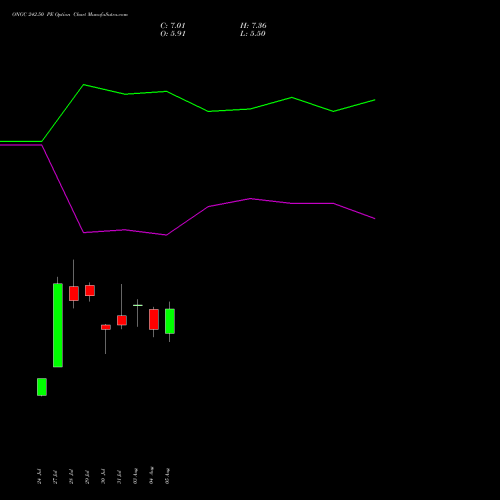 ONGC 242.50 PE (PUT) 25 August 2026 options price chart analysis Oil & Natural Gas Corporation Limited 