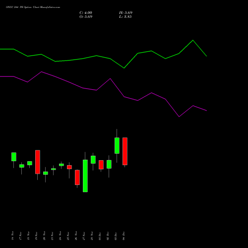 Live ONGC 244 PE (PUT) 30 December 2025 options price chart analysis Oil & Natural Gas Corporation Limited 