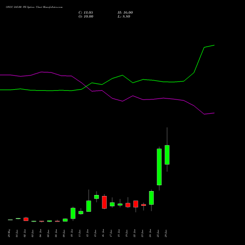 ONGC 245.00 PE (PUT) 30 June 2026 options price chart analysis Oil & Natural Gas Corporation Limited 