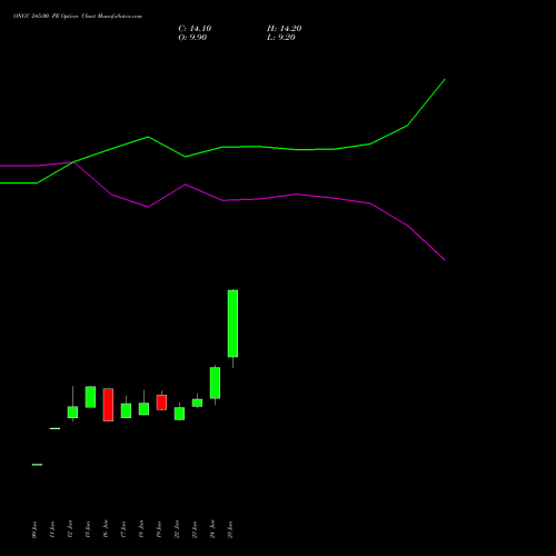 ONGC 245.00 PE (PUT) 28 July 2026 options price chart analysis Oil & Natural Gas Corporation Limited 