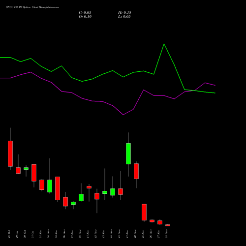 ONGC 245 PE PUT indicators chart analysis Oil & Natural Gas Corporation Limited options price chart strike 245 PUT