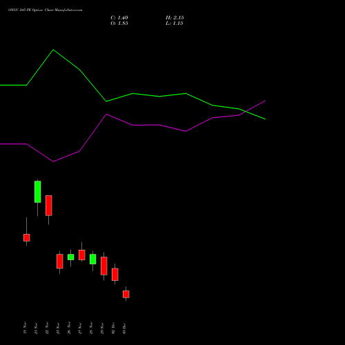 ONGC 245 PE PUT indicators chart analysis Oil & Natural Gas Corporation Limited options price chart strike 245 PUT