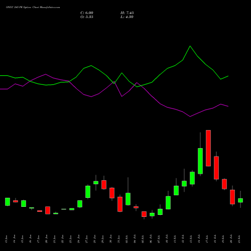 ONGC 245 PE PUT indicators chart analysis Oil & Natural Gas Corporation Limited options price chart strike 245 PUT