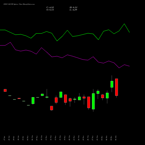 Live ONGC 245 PE (PUT) 30 December 2025 options price chart analysis Oil & Natural Gas Corporation Limited 
