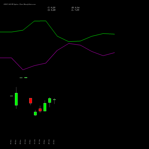 ONGC 245 PE (PUT) 24 February 2026 options price chart analysis Oil & Natural Gas Corporation Limited 