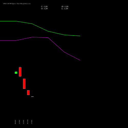 ONGC 245 PE (PUT) 30 March 2026 options price chart analysis Oil & Natural Gas Corporation Limited 