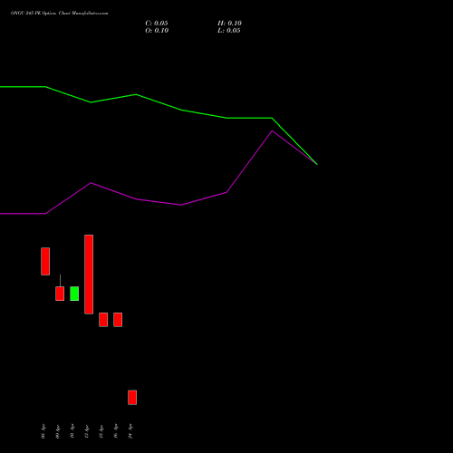 ONGC 245 PE (PUT) 28 April 2026 options price chart analysis Oil & Natural Gas Corporation Limited 