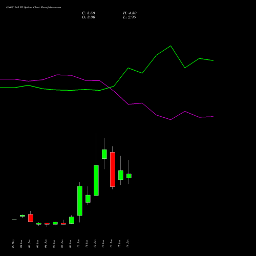 ONGC 245 PE (PUT) 30 June 2026 options price chart analysis Oil & Natural Gas Corporation Limited 