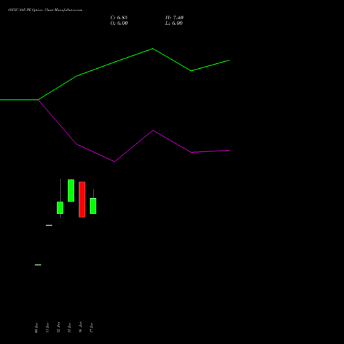 ONGC 245 PE (PUT) 28 July 2026 options price chart analysis Oil & Natural Gas Corporation Limited 