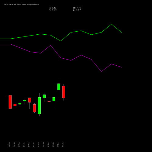 Live ONGC 246.50 PE (PUT) 30 December 2025 options price chart analysis Oil & Natural Gas Corporation Limited 