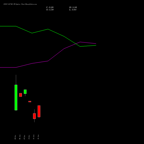 ONGC 247.00 PE (PUT) 27 January 2026 options price chart analysis Oil & Natural Gas Corporation Limited 