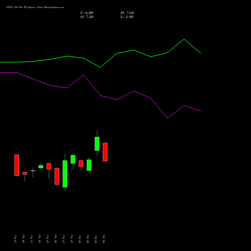Live ONGC 247.50 PE (PUT) 30 December 2025 options price chart analysis Oil & Natural Gas Corporation Limited 