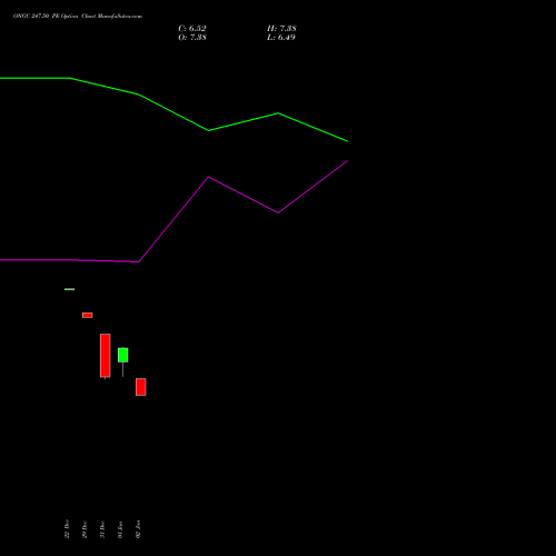 ONGC 247.50 PE (PUT) 27 January 2026 options price chart analysis Oil & Natural Gas Corporation Limited 