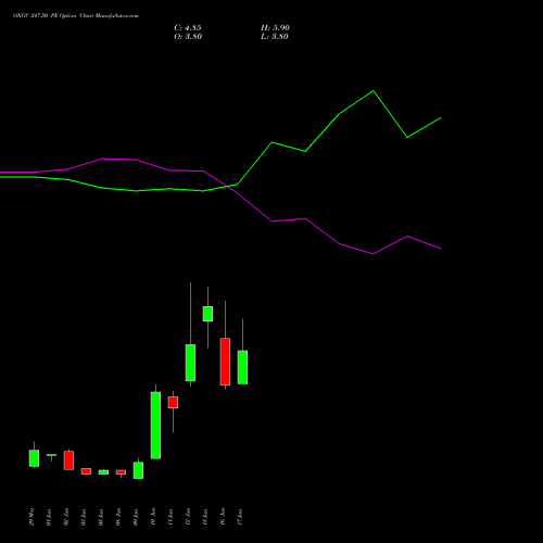 ONGC 247.50 PE (PUT) 30 June 2026 options price chart analysis Oil & Natural Gas Corporation Limited 
