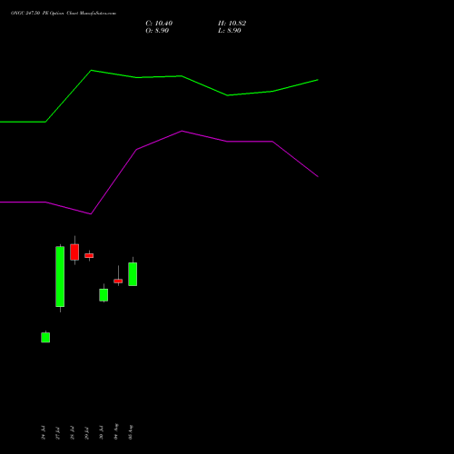 ONGC 247.50 PE (PUT) 25 August 2026 options price chart analysis Oil & Natural Gas Corporation Limited 