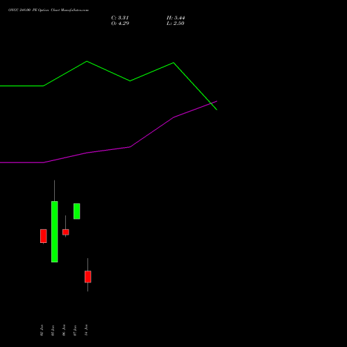 ONGC 248.00 PE (PUT) 27 January 2026 options price chart analysis Oil & Natural Gas Corporation Limited 