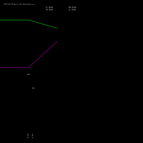 ONGC 248 PE (PUT) 28 April 2026 options price chart analysis Oil & Natural Gas Corporation Limited 