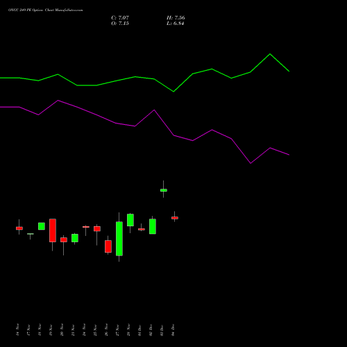 Live ONGC 249 PE (PUT) 30 December 2025 options price chart analysis Oil & Natural Gas Corporation Limited 