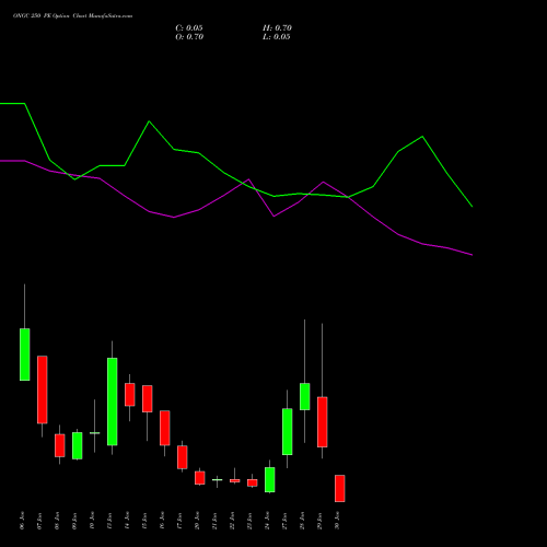 ONGC 250 PE PUT indicators chart analysis Oil & Natural Gas Corporation Limited options price chart strike 250 PUT