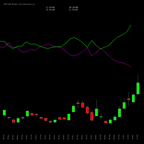 ONGC 250 PE PUT indicators chart analysis Oil & Natural Gas Corporation Limited options price chart strike 250 PUT