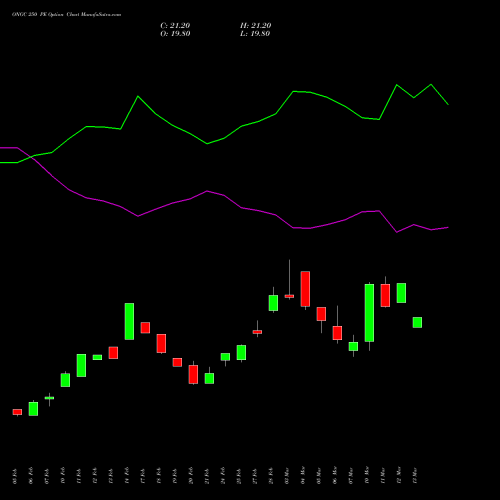 ONGC 250 PE PUT indicators chart analysis Oil & Natural Gas Corporation Limited options price chart strike 250 PUT