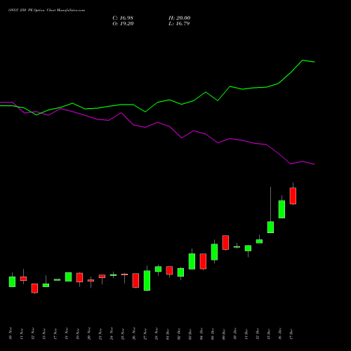 Live ONGC 250 PE (PUT) 30 December 2025 options price chart analysis Oil & Natural Gas Corporation Limited 