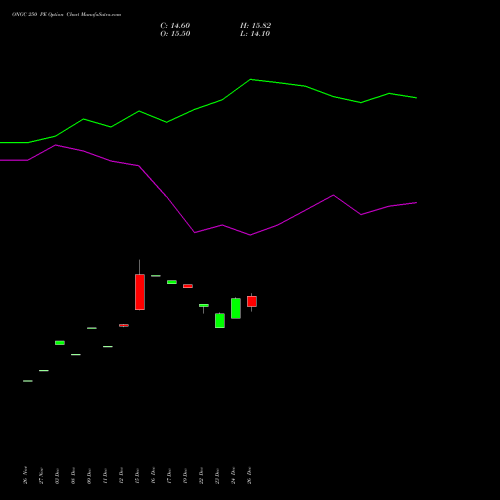 ONGC 250 PE (PUT) 27 January 2026 options price chart analysis Oil & Natural Gas Corporation Limited 
