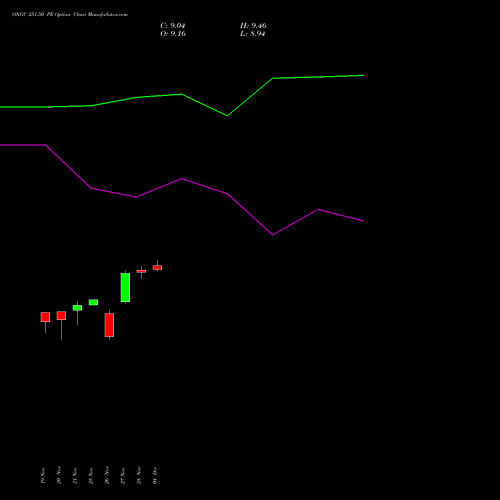 Live ONGC 251.50 PE (PUT) 30 December 2025 options price chart analysis Oil & Natural Gas Corporation Limited 