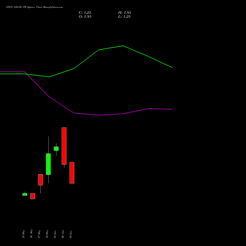 ONGC 252.50 PE (PUT) 30 June 2026 options price chart analysis Oil & Natural Gas Corporation Limited 