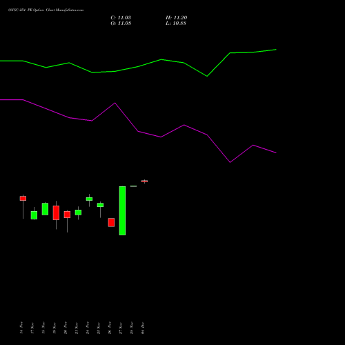 Live ONGC 254 PE (PUT) 30 December 2025 options price chart analysis Oil & Natural Gas Corporation Limited 