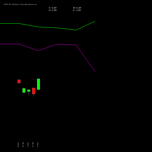 ONGC 254 PE (PUT) 28 April 2026 options price chart analysis Oil & Natural Gas Corporation Limited 