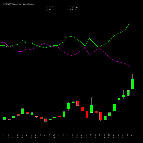 ONGC 255 PE PUT indicators chart analysis Oil & Natural Gas Corporation Limited options price chart strike 255 PUT