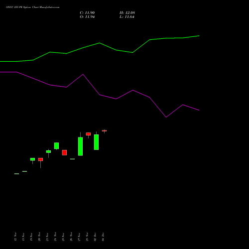 Live ONGC 255 PE (PUT) 30 December 2025 options price chart analysis Oil & Natural Gas Corporation Limited 