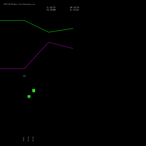 ONGC 255 PE (PUT) 24 February 2026 options price chart analysis Oil & Natural Gas Corporation Limited 