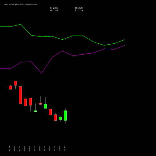ONGC 255 PE (PUT) 30 March 2026 options price chart analysis Oil & Natural Gas Corporation Limited 