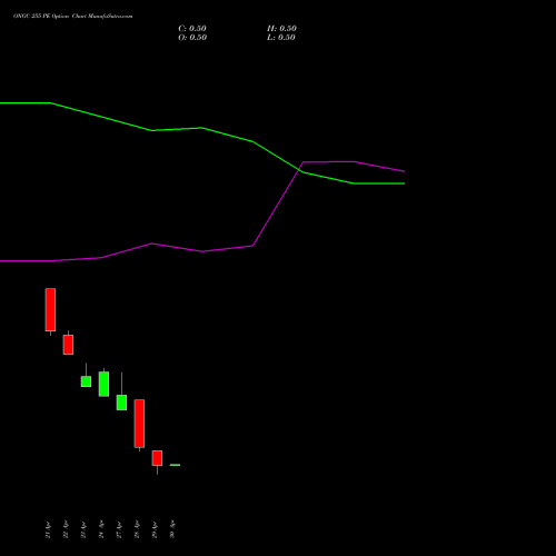 ONGC 255 PE (PUT) 26 May 2026 options price chart analysis Oil & Natural Gas Corporation Limited 