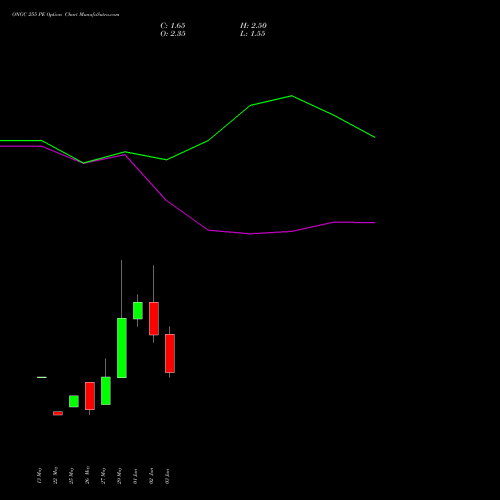 ONGC 255 PE (PUT) 30 June 2026 options price chart analysis Oil & Natural Gas Corporation Limited 