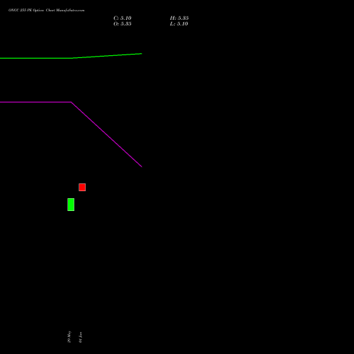 ONGC 255 PE (PUT) 28 July 2026 options price chart analysis Oil & Natural Gas Corporation Limited 