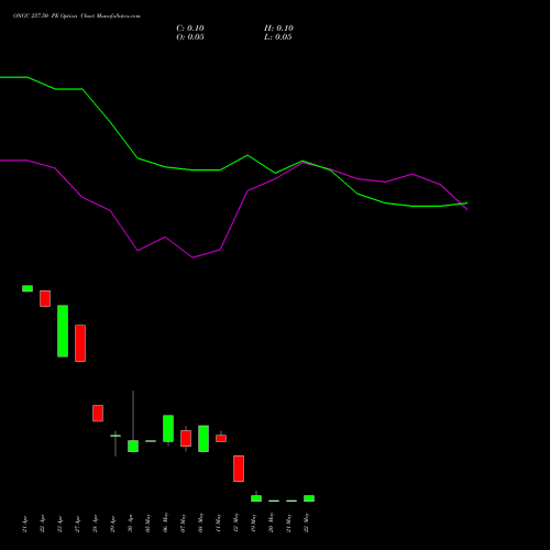 ONGC 257.50 PE (PUT) 26 May 2026 options price chart analysis Oil & Natural Gas Corporation Limited 