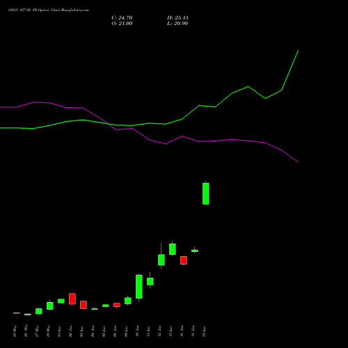 ONGC 257.50 PE (PUT) 30 June 2026 options price chart analysis Oil & Natural Gas Corporation Limited 