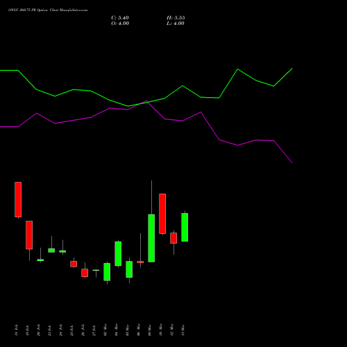 ONGC 260.75 PE (PUT) 30 March 2026 options price chart analysis Oil & Natural Gas Corporation Limited 