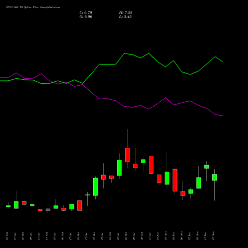 ONGC 260 PE PUT indicators chart analysis Oil & Natural Gas Corporation Limited options price chart strike 260 PUT