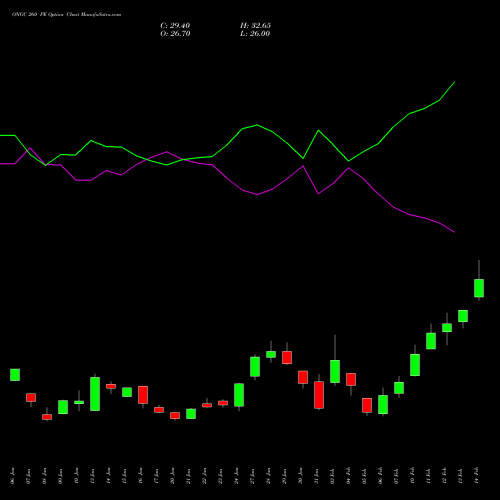 ONGC 260 PE PUT indicators chart analysis Oil & Natural Gas Corporation Limited options price chart strike 260 PUT